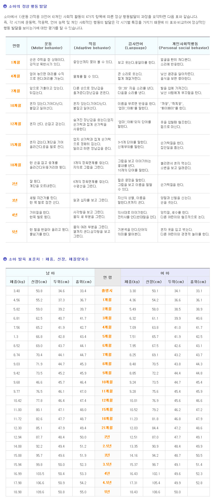 소아의 정상 행동 발달은 운동, 적응, 언어, 개인 4가지 항목에 따라 요약 됩니다.